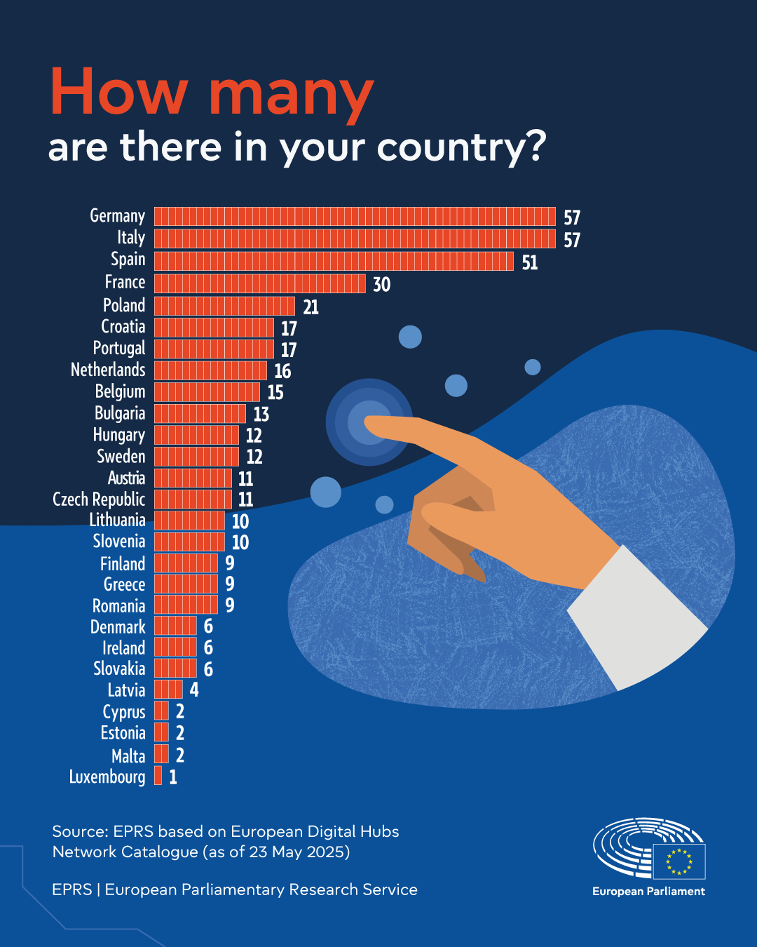 Digital innovation hubs
